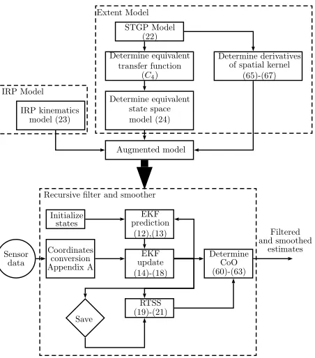 Fig. 4. Proposed method. The ﬁgure shows the proposed method. The tophalf (blue) of the ﬁgure shows the modeling part whereas the bottom halfshows the recursive ﬁltering and smoothing solution