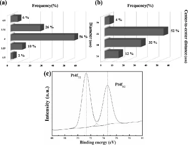 Figure 2. (a) Diameter and (b) center-to-center distance statistic results of the Pt Nps; (c) XPS spectrum of the Pt-4f region for the BC-patterned Pt-Np arrays
