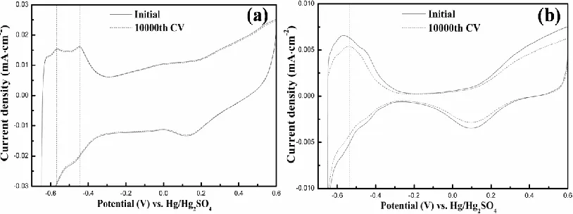 Figure 3.  CV curves of (a) the Pt-Np arrays and (b) the JM 20%, in which solid curves represent for the initial CV, dashed curves for the 10000th CV