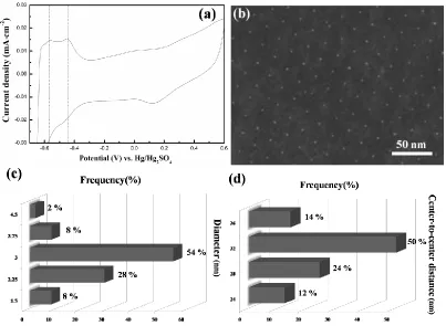 Figure 5.  (a) CV curve of the Pt-Np arrays after endurance test; (b) SEM image and the distribution of (c) diameter and (d) center-to-center distance of the corresponding arrays  