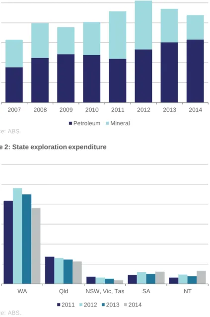 Figure 1:  Australia’s exploration expenditure 