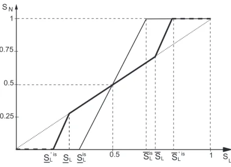 Figure 2: Piecewise non-linear HME