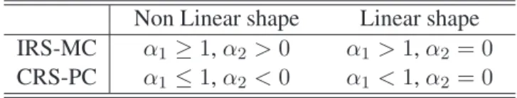 Table 1: Coefficients, shape, and market structure Non Linear shape Linear shape IRS-MC α 1 ≥ 1, α 2 &gt; 0 α 1 &gt; 1, α 2 = 0 CRS-PC α 1 ≤ 1, α 2 &lt; 0 α 1 &lt; 1, α 2 = 0