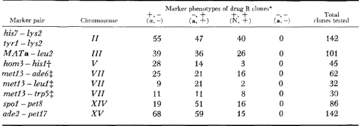TABLE 6 Segregation of linked markers in drug-resistant clones 