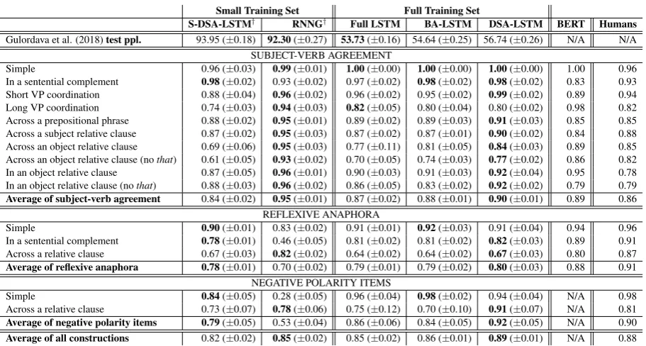 Table 3: Experimental ﬁndings of thedeviation values of 10 identical models trained from different random seeds