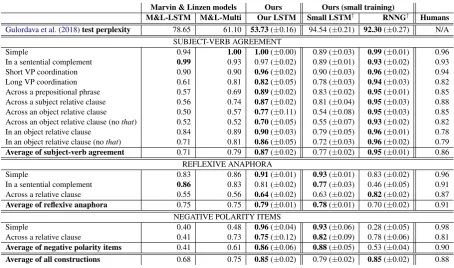 Table 1: Replication ofdifferent seeds. Results in bold denote the best among models trained on similar amounts of training( Marvin and Linzen (2018) results