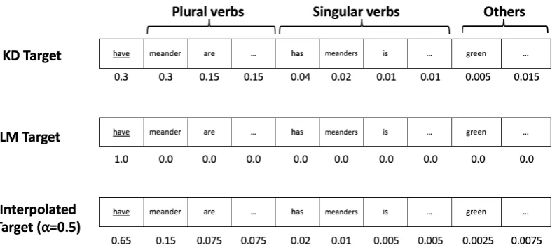 Figure 1: Example of the KD target (top), the standard LM target (middle), and the interpolated targetused to train the DSA-LSTM (bottom) with α = 0.5, for a preﬁx (showing only the terminals) Parts ofthe river valley, where the correct continuation is have due to the plural subject parts.