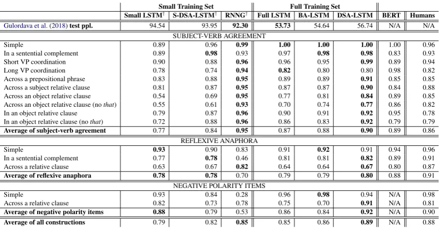 Table 2: Experimental ﬁndings of the “DSA-LSTM”. For each column, we report the mean of 10 iden-tical models trained from different random seeds; standard deviation values are reported in the Ap-pendix