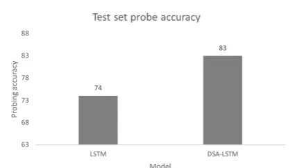 Figure 2: Probing accuracy on the test set.Weanalyse the hidden states of the LSTM and DSA-LSTM to analyse the structural information en-coded in each respective model’s hidden state.