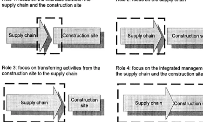 Fig. 2. The four roles of supply chain management in construction.