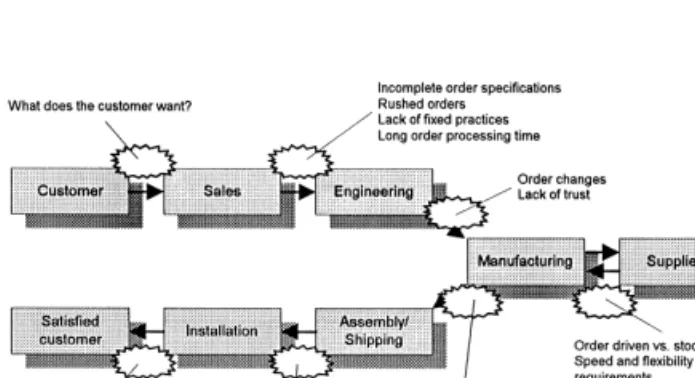 Fig. 7. Summary of the most common problems in make-to-order supply chains (Luhtala et al., 1994)