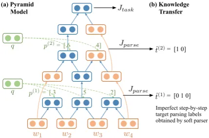 Figure 1: Overview of our approach. (a) The Tree-LSTM model of Choi et al. (2018).(b) The modelis ﬁrst trained with step-by-step supervision, and thenGumbel-Softmax is applied to reﬁne the policy.