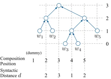 Figure 3: The prediction of the next word in the PRPNlanguage model.
