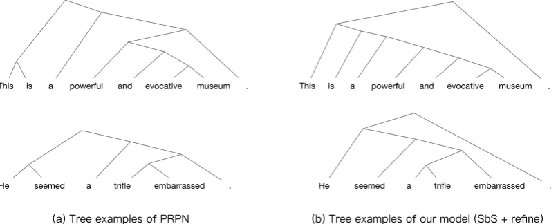 Figure 4: Parse tree examples produced by the PRPN and our model (SbS + reﬁne).