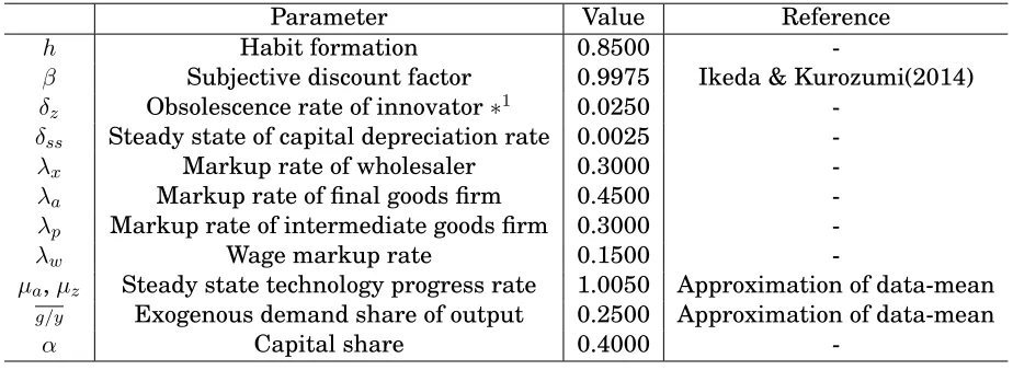 Table 1: Observable Variables