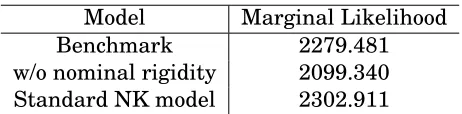 Table 4: Model Selection