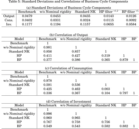 Table 5: Standard Deviations and Correlations of Business Cycle Components