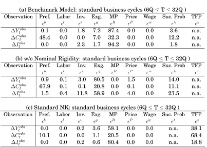 Table 7: Variance Decomposition for Standard Business Cycles