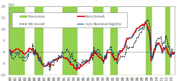Figure 2: Business Cycle and Common Trend Components