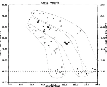 FIGURE 2.-Mean and expected initial response (see Table simulated traits across replicates of observed limits and generations to the limits for of all parameter combinations grouped by effective breeding population size 2 for representation of parameter co