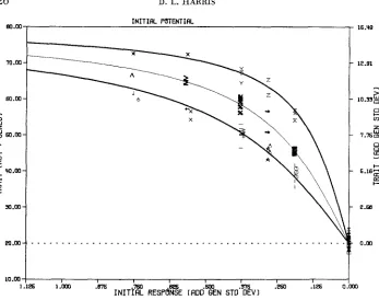 FIGURE 3.-Mean combinations plotted against expected initial response. See Table across replicates of observed limits for simulated trait for all parameter 2 for representation of param- eter combinations by symbols