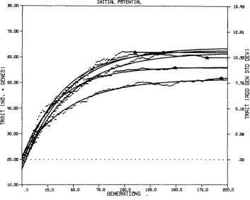 FIGURE la.-Cumulative 0.125 genetic response for N ,  = N f  = 12, P, = Pf = -2/3, and h, = hf = (First five replicates with fitted curve for each of the five superimposed)