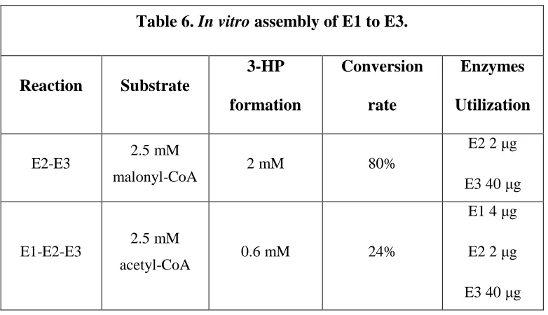 Table 6. In vitro assembly of E1 to E3. 