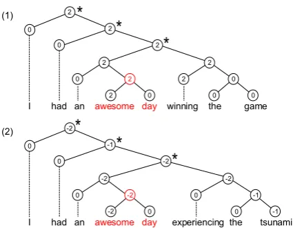 Figure 1: Examples of tree-based sentiment.