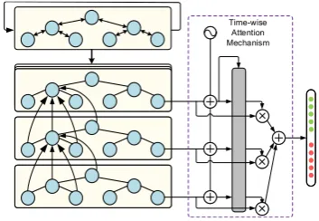 Figure 2: Tree communication model.