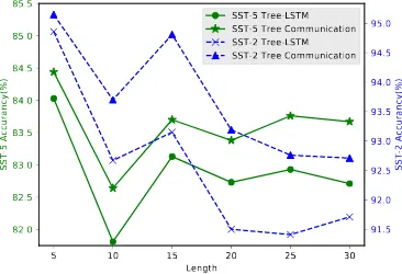 Table 3 shows the overall performances for senti-ment classiﬁcation on both SST-5 and SST-2