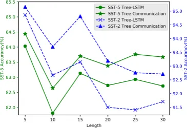 Table 3 shows the overall performances for senti-ment classiﬁcation on both SST-5 and SST-2