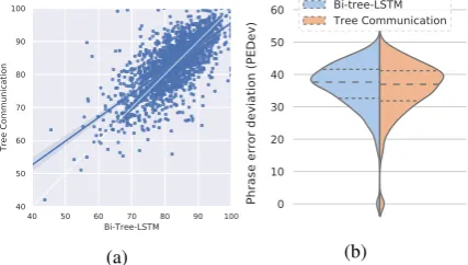 Table 6comparison on SST-5 between bi-tree-LSTM andTCM, respectively.LSTM on all the metrics, which demonstrates thatTCM gives more consistent predictions of senti-ments over different phrases in a tree, comparedto top-down communication