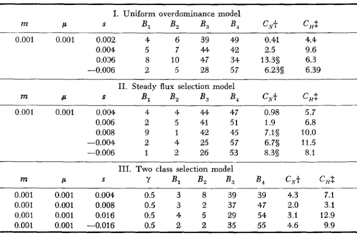 TABLE 5 Simulation results for selected alleles in a 5 x 2 array of d e w s  of size N = 128* 