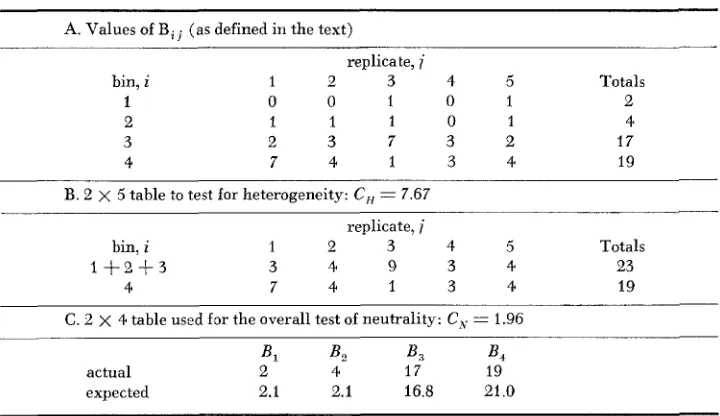 TABLE 1 Analysis of replicates for significant heterogeneity and deviations from neutrality 