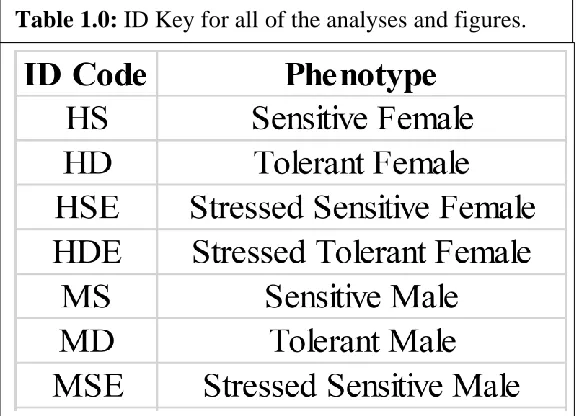 Table 1.0: ID Key for all of the analyses and figures. 