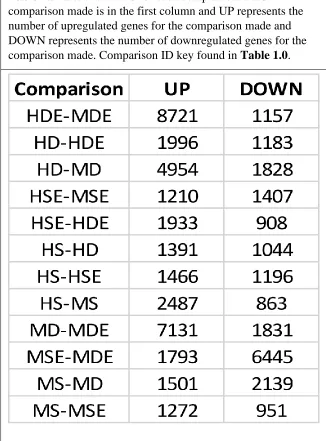 Table 1.1: List of all DEG for each comparison. DEG comparison made is in the first column and UP represents the 