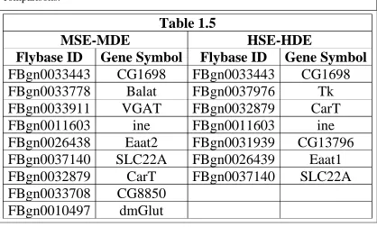 Table 1.5: Table 1.5 shows the DEG in the Neurotransmitter Transporter Activity pathway in the stress sensitive male vs stress tolerant male (MSE-MDE) and stress sensitive female vs stress tolerant female (HSE-HDE) comparisons, their respective Flybase ID,