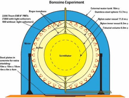 Figure 1. Schematic drawing of the Borexino detector.