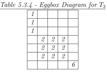 Table 5.3.4 - E ggbox D iagr am for T3