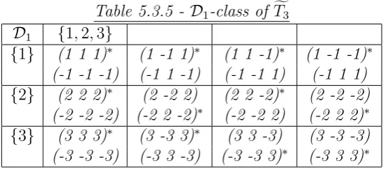 Table 5.3.5 - D 3 }