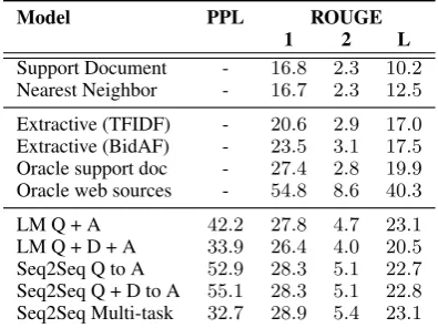 Table 3: Comparison of oracles, baselines, retrieval, extrac-tive, and abstractive models on the full proposed answers.