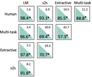 Figure 5: Human preferences for pairwise comparisons. Thebetter model’s % preference is bolded