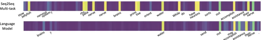 Figure 6: Attention over the question and supporting evidence for the Multi-task Seq2Seq model and Question + Document +Answer language model