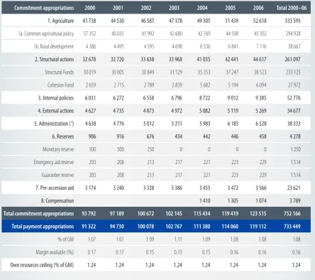 Table 1: Financial framework (2000–06) adjusted for 2006