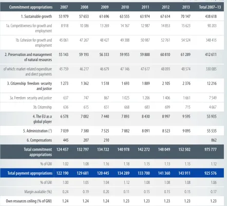 Table 2: Financial framework (2007–13) adjusted for 2013