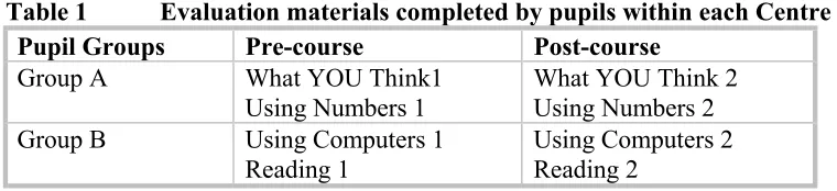 Table 1 Evaluation materials completed by pupils within each Centre 