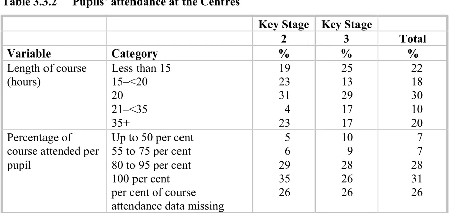 Table 3.3.2 