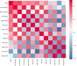 Figure 1.1: Correlation matrix for x-coordinates of joints during a Baseball Pitch