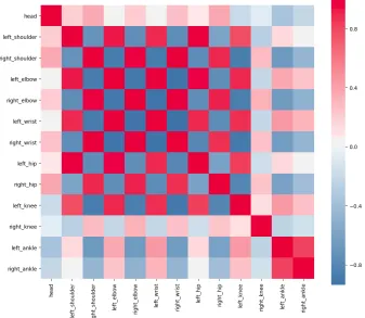 Figure 1.2: Correlation matrix for x-coordinates of joints during a Pull-up