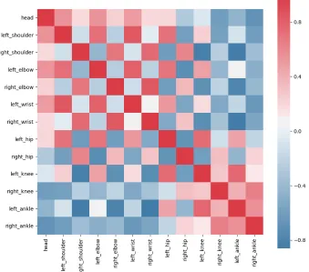Figure 1.3: Correlation matrix for x-coordinate of joints for all training data